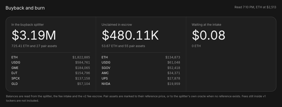 Screenshot of the Pons buyback dashboard: $3.19M in the buyback splitter (725.41 ETH and 27 pair assets), $480.11K unclaimed in escrow, $0.08 waiting at the intake, read 7:10 PM with ETH at $2,513.